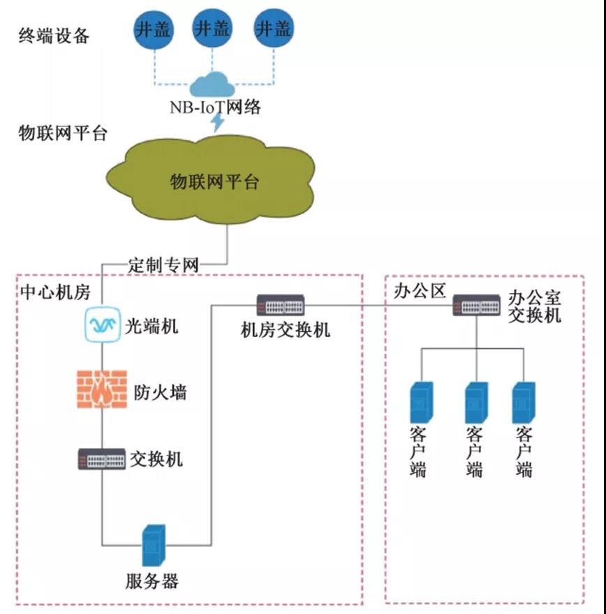 小井蓋大乾坤，智慧井蓋如何助力智慧城市？