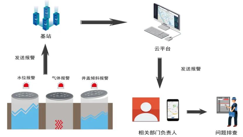 智慧城市建設(shè)中，智能井蓋的作用是什么？