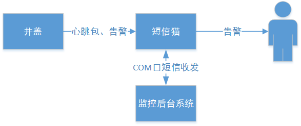 智能井蓋——踩過這個井蓋，其他都是將就！