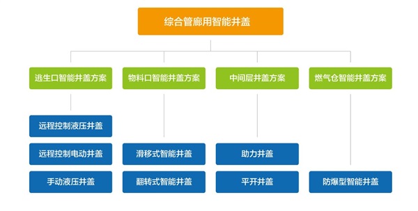 綜合管廊智能井蓋，提升城市綜合管廊現(xiàn)代化建設(shè)水平