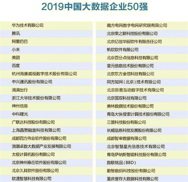 2019中國(guó)大數(shù)據(jù)企業(yè)50強(qiáng)花落誰(shuí)手