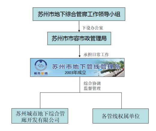 【生命線杯】——關(guān)于地下綜合管廊運(yùn)營(yíng)監(jiān)管的探討